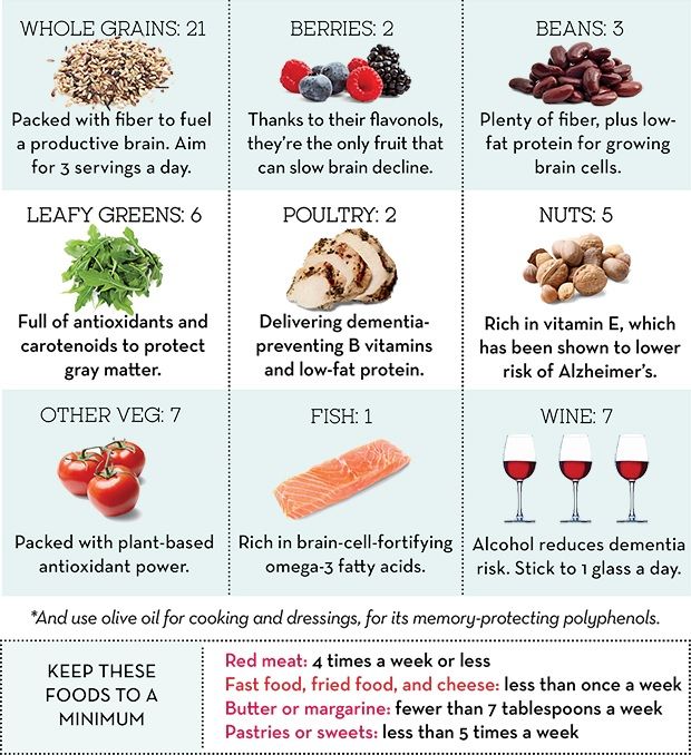 mind diet