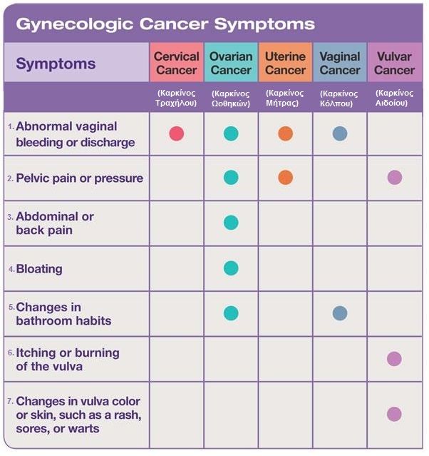 gybecologic cancers