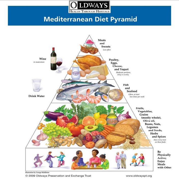 mediter diet pyramid oldways