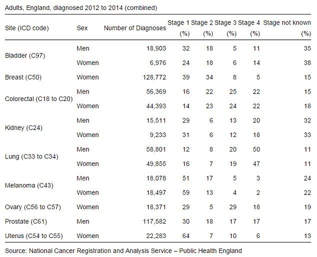 351EE84C00000578 3634904 The table shows the number of diagnoses and proportion diagnosed m 22 1465551610739