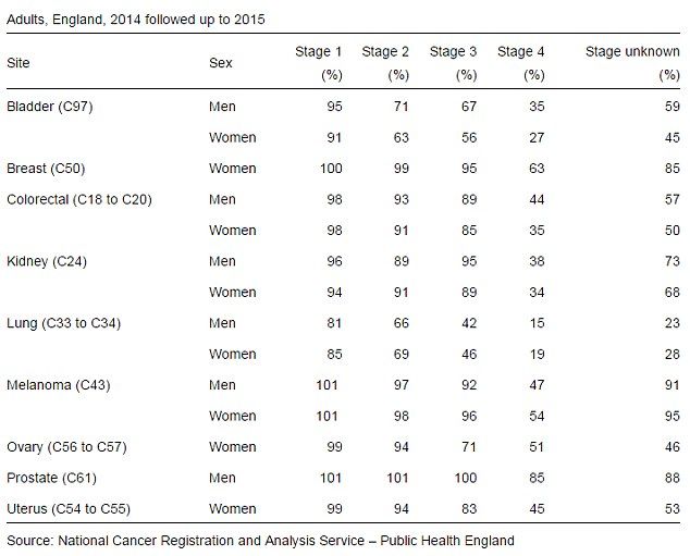351EEDC900000578 3634904 Men are more likely to survive bladder cancer than women accordi m 24 1465551866794