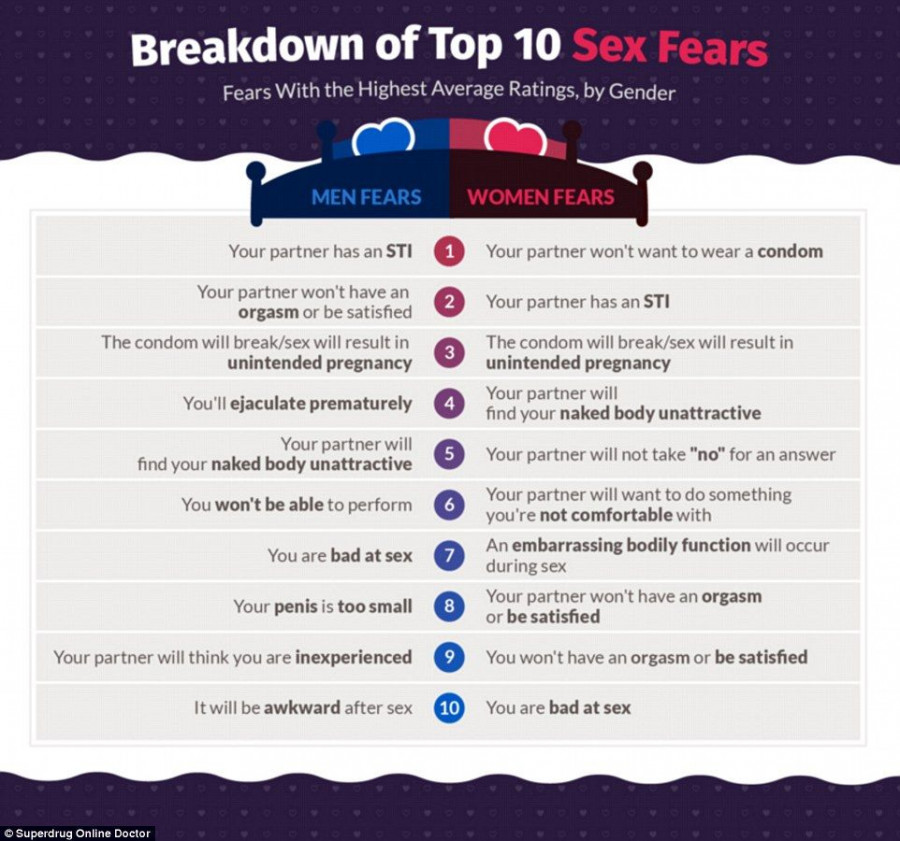 35799D0E00000578 3650185 Both men and women shared the majority of the same fears except a 23 1466414162126
