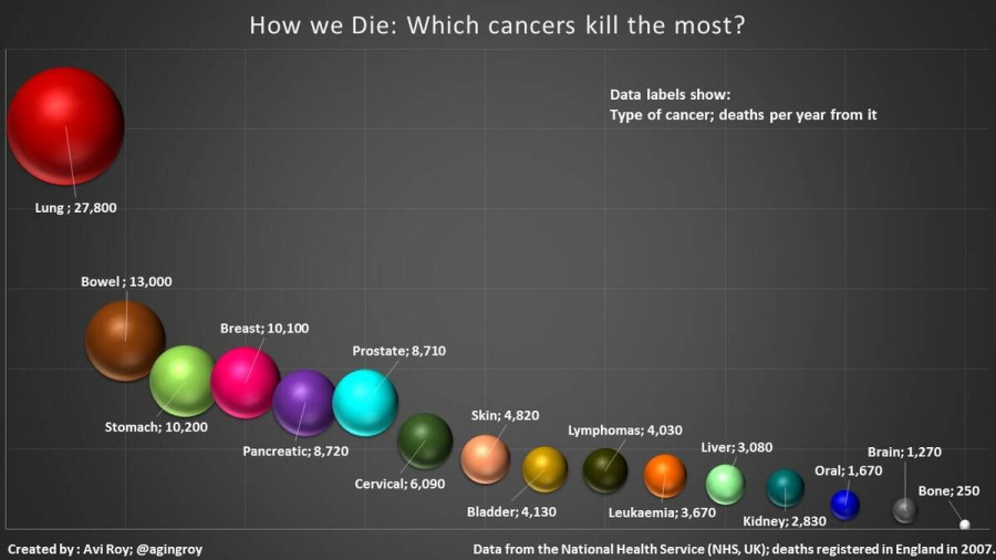 deadly cancers