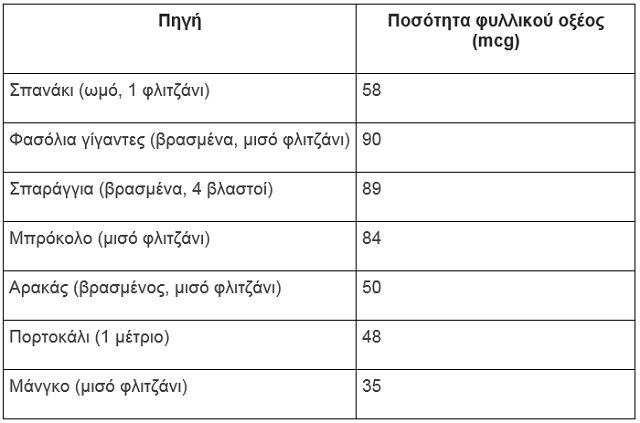 φυλλικο οξυ τροφες