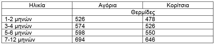vrefi pou thilazoun